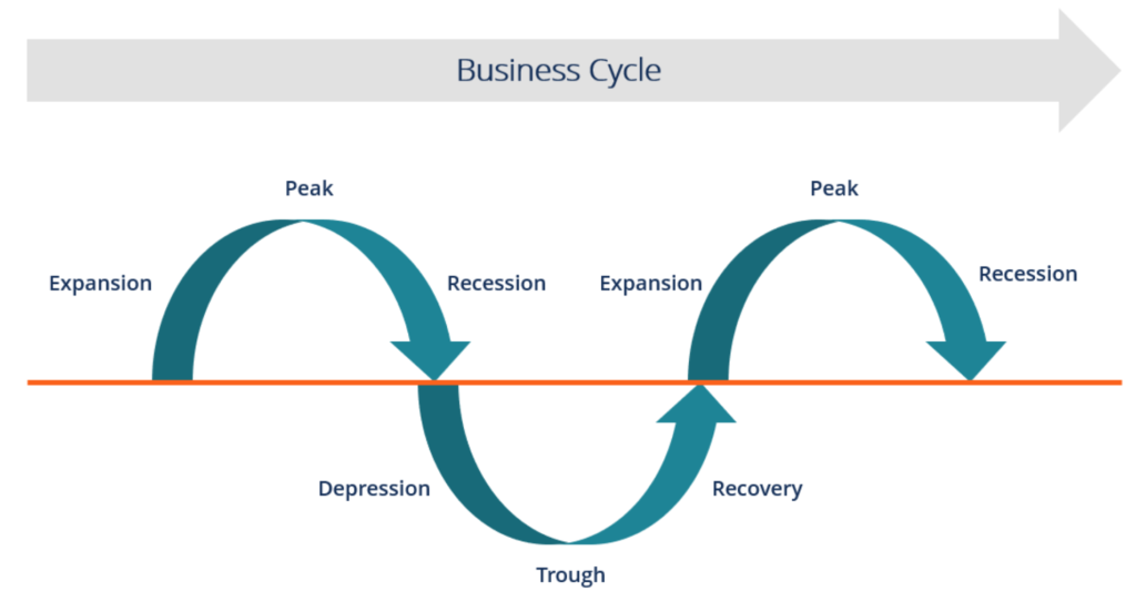 چرخه کسب و کار - چرخه اقتصادی - چرخه های کسب و کار - چرخه های اقتصادی