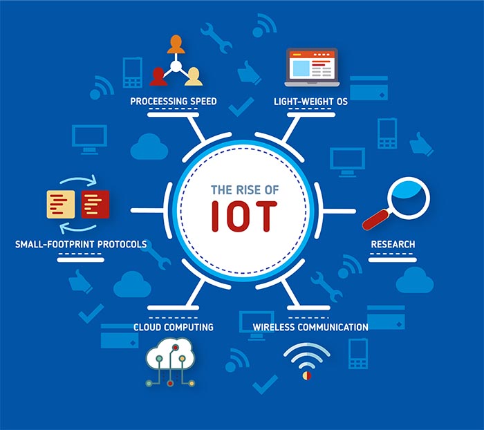 اینترنت اشیا - اینترنت چیزها - بررسی 0 تا 100 تکنولوژی اینترنت اشیا IOT - تکنولوژی اینترنت چیزها internet of things IOT