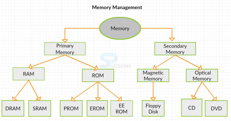 آیا با انواع حافظه کامپیوتری آشنا هستی؟ انواع و نحوه عملکرد حافظه کامپیوتری